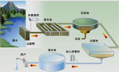 6.天然水需要经净化才能饮用.下面是自来水厂净水流程图: