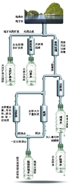国内瓶装水标准混乱:检测指标仅为自来水1/5-综合资讯-石家庄信息网