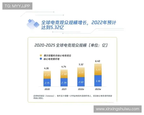 《全球电竞产业发展新趋势 电竞赛事观众规模持续扩大》 《全球电竞产业发展新趋势 电竞赛事观众规模持续扩大》